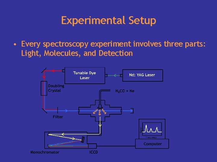 Experimental Setup • Every spectroscopy experiment involves three parts: Light, Molecules, and Detection 