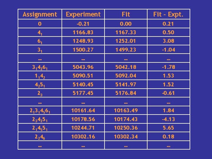 Assignment Experiment Fit – Expt. 0 -0. 21 0. 00 0. 21 41 1166.