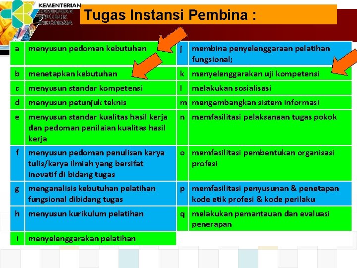 Tugas Instansi Pembina : a menyusun pedoman kebutuhan j b menetapkan kebutuhan k menyelenggarakan