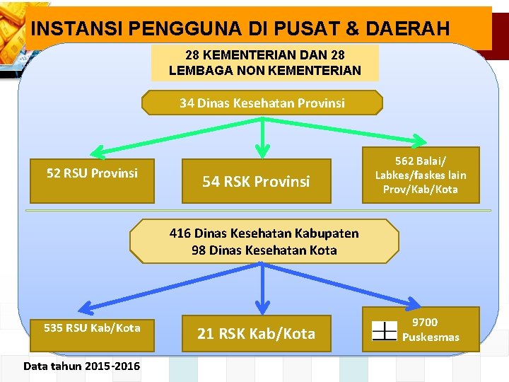 INSTANSI PENGGUNA DI PUSAT & DAERAH 28 KEMENTERIAN DAN 28 LEMBAGA NON KEMENTERIAN 34