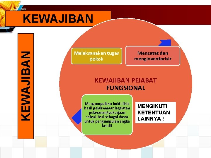 KEWAJIBAN Melaksanakan tugas pokok Mencatat dan menginventarisir KEWAJIBAN PEJABAT FUNGSIONAL Mengumpulkan bukti fisik hasil