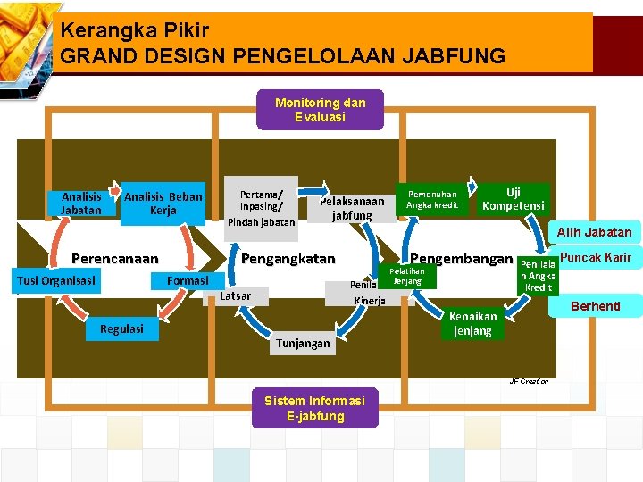 Kerangka Pikir GRAND DESIGN PENGELOLAAN JABFUNG Monitoring dan Evaluasi Analisis Jabatan Analisis Beban Kerja
