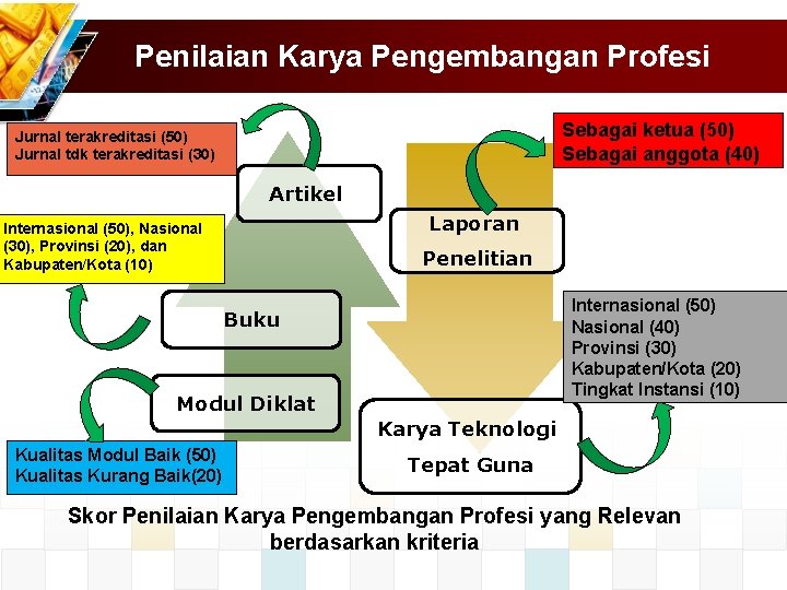Penilaian Karya Pengembangan Profesi Sebagai ketua (50) Sebagai anggota (40) Jurnal terakreditasi (50) Jurnal