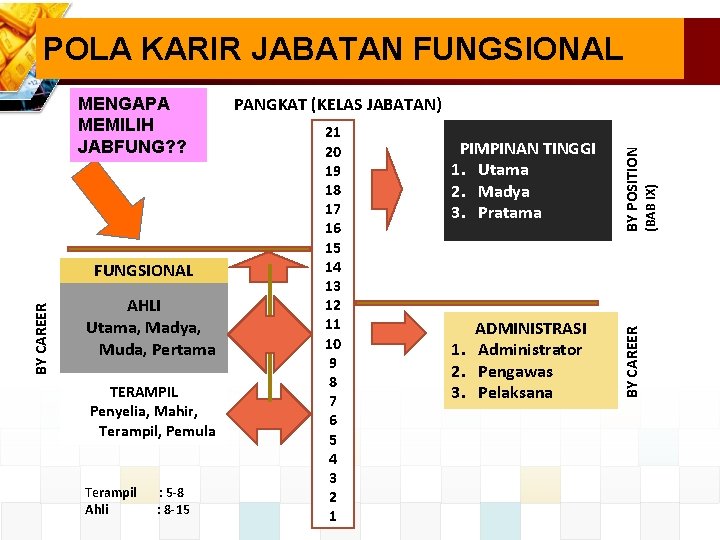 POLA KARIR JABATAN FUNGSIONAL BY CAREER FUNGSIONAL AHLI Utama, Madya, Muda, Pertama TERAMPIL Penyelia,