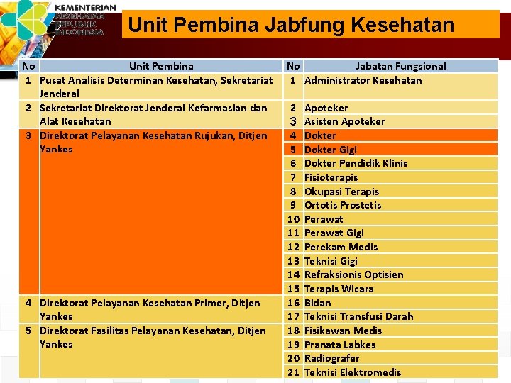 Unit Pembina Jabfung Kesehatan No Unit Pembina No Jabatan Fungsional 1 Pusat Analisis Determinan