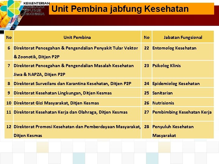 Unit Pembina jabfung Kesehatan No Unit Pembina 6 Direktorat Pencegahan & Pengendalian Penyakit Tular