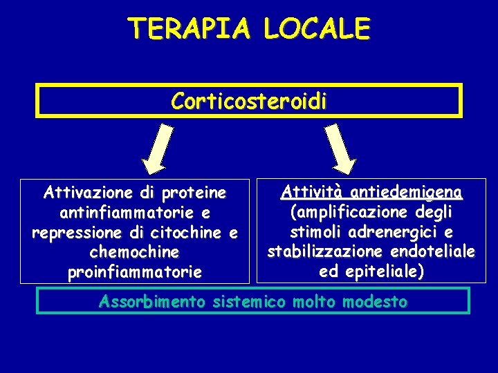 TERAPIA LOCALE Corticosteroidi Attivazione di proteine antinfiammatorie e repressione di citochine e chemochine proinfiammatorie