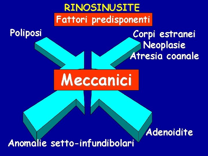 Poliposi RINOSINUSITE Fattori predisponenti Corpi estranei Neoplasie Atresia coanale Meccanici Anomalie setto-infundibolari Adenoidite 