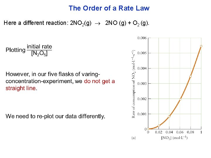 The Order of a Rate Law Here a different reaction: 2 NO 2(g) 2