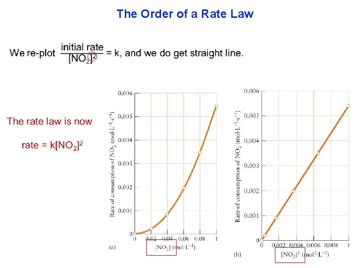 The Order of a Rate Law 