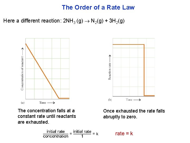 The Order of a Rate Law Here a different reaction: 2 NH 3 (g)