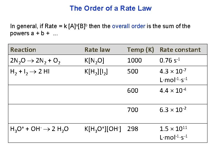 The Order of a Rate Law In general, if Rate = k [A]a[B]b then