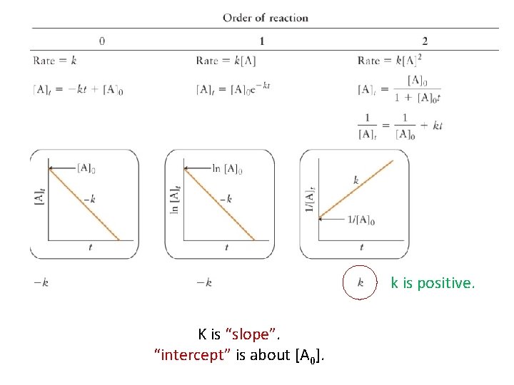 k is positive. K is “slope”. “intercept” is about [A 0]. 