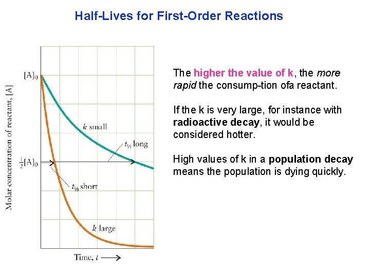 Half-Lives for First-Order Reactions The higher the value of k, the more rapid the