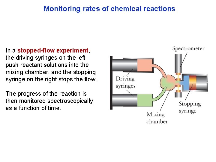 Monitoring rates of chemical reactions In a stopped-flow experiment, the driving syringes on the