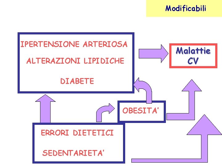 Modificabili IPERTENSIONE ARTERIOSA ALTERAZIONI LIPIDICHE DIABETE OBESITA’ ERRORI DIETETICI SEDENTARIETA’ Malattie CV 