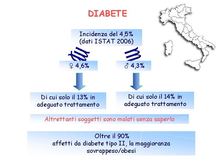 DIABETE ♀ 4, 6% Di cui solo il 13% in adeguato trattamento Incidenza del