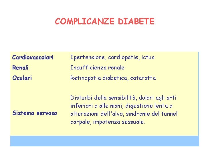 COMPLICANZE DIABETE Cardiovascolari Ipertensione, cardiopatie, ictus Renali Insufficienza renale Oculari Retinopatia diabetica, cataratta Sistema