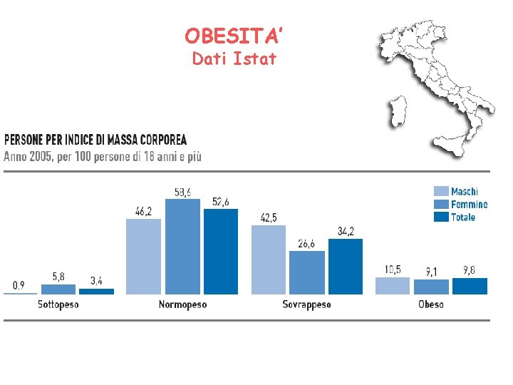 OBESITA’ Dati Istat 