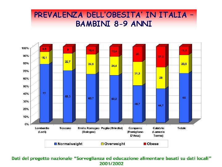 PREVALENZA DELL’OBESITA’ IN ITALIA – BAMBINI 8 -9 ANNI 