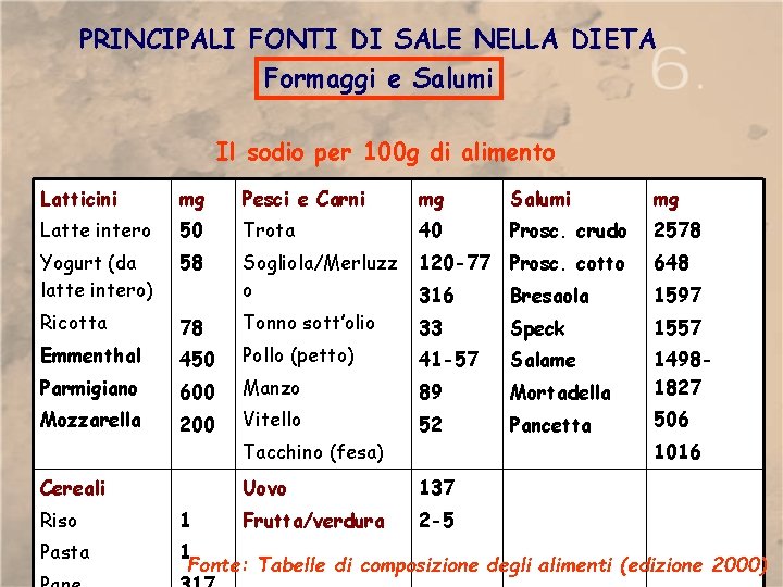 PRINCIPALI FONTI DI SALE NELLA DIETA Formaggi e Salumi Il sodio per 100 g