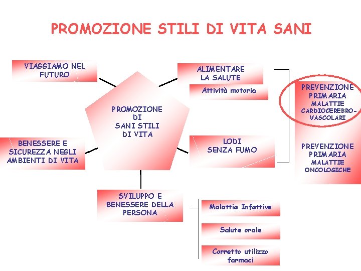 PROMOZIONE STILI DI VITA SANI VIAGGIAMO NEL FUTURO ALIMENTARE LA SALUTE Attività motoria BENESSERE