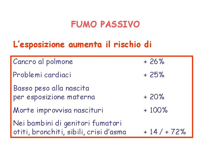 FUMO PASSIVO L’esposizione aumenta il rischio di Cancro al polmone + 26% Problemi cardiaci