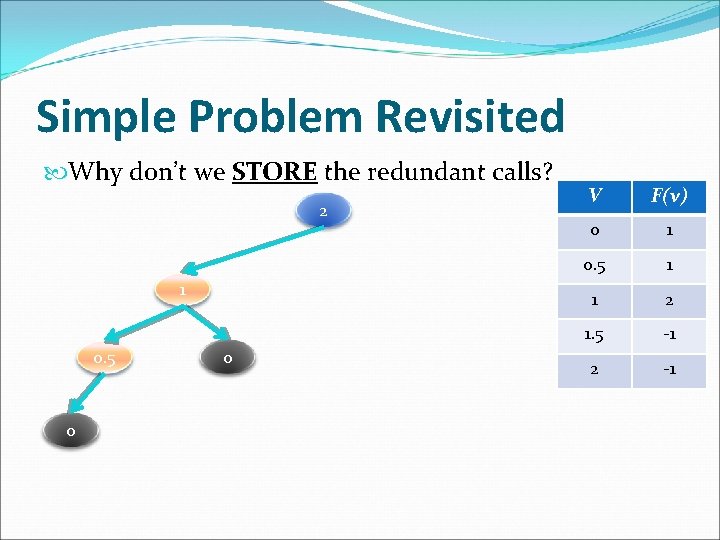 Simple Problem Revisited Why don’t we STORE the redundant calls? 2 1 0. 5