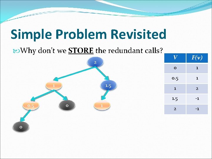 Simple Problem Revisited Why don’t we STORE the redundant calls? 2 1 0. 5