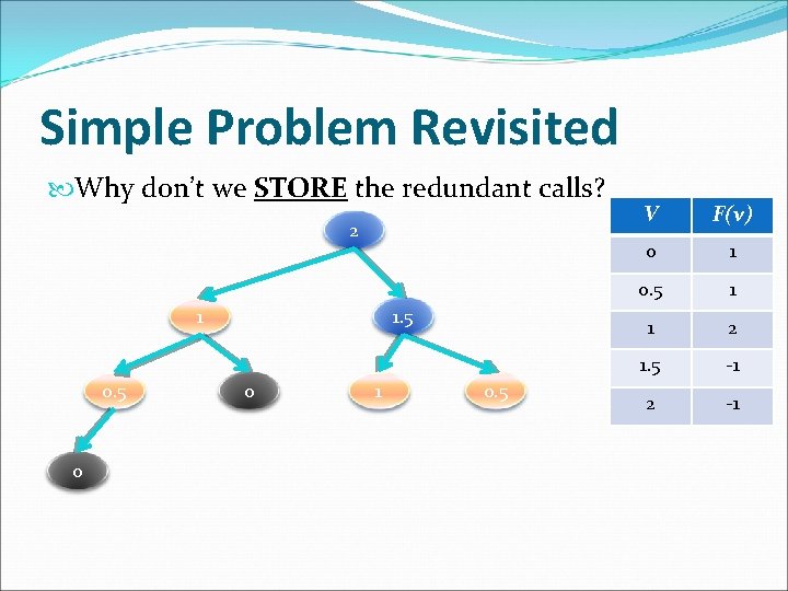 Simple Problem Revisited Why don’t we STORE the redundant calls? 2 1 0. 5