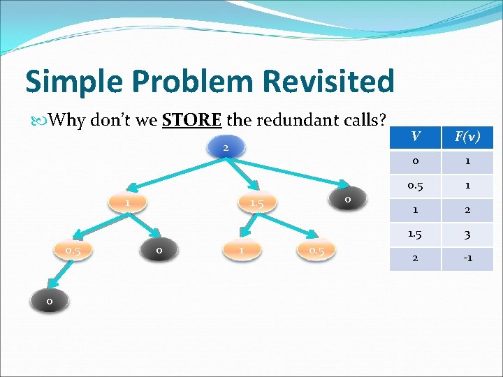 Simple Problem Revisited Why don’t we STORE the redundant calls? 2 1 0. 5