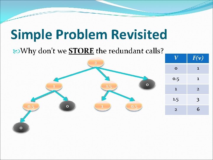 Simple Problem Revisited Why don’t we STORE the redundant calls? 2 1 0. 5