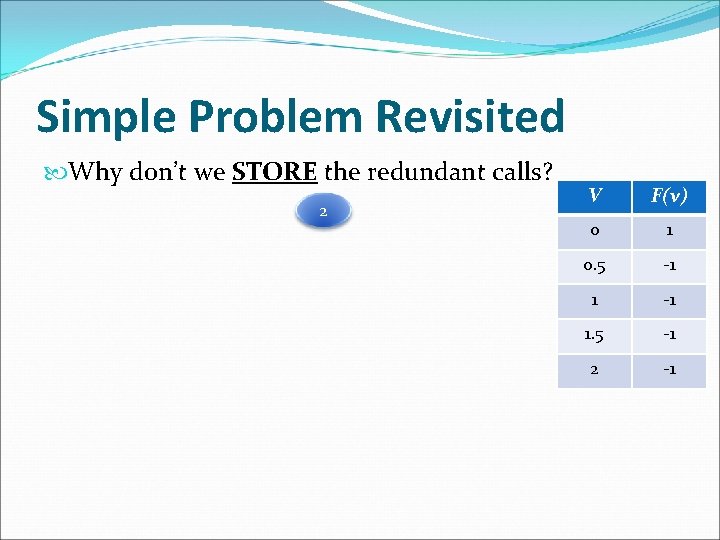 Simple Problem Revisited Why don’t we STORE the redundant calls? 2 V F(v) 0
