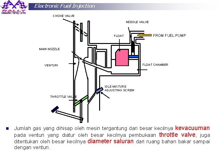 Electronic Fuel Injection CHOKE VALVE NEEDLE VALVE FLOAT FROM FUEL PUMP MAIN NOZZLE FLOAT