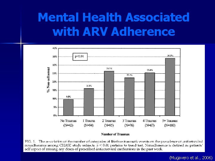 Mental Health Associated with ARV Adherence (Mugavero et al. , 2006) Mental Health Associated with ARV Adherence (Mugavero et al. , 2006)