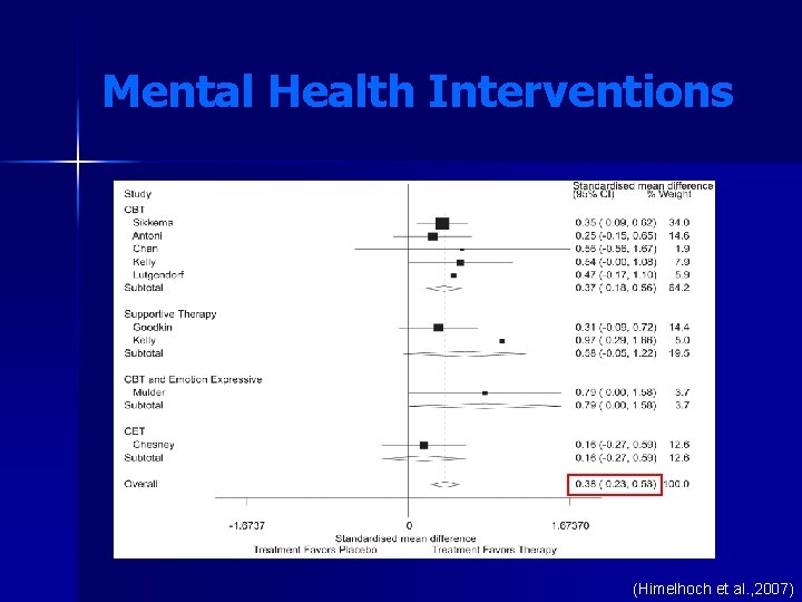 Mental Health Interventions (Himelhoch et al. , 2007) Mental Health Interventions (Himelhoch et al. , 2007)