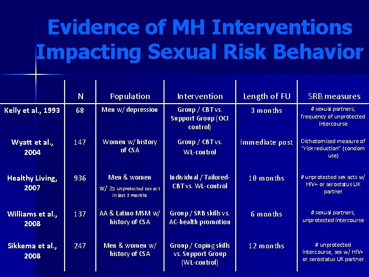 Evidence of MH Interventions Impacting Sexual Risk Behavior N Population Intervention Length of FU Evidence of MH Interventions Impacting Sexual Risk Behavior N Population Intervention Length of FU