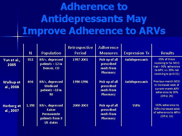 Adherence to Antidepressants May Improve Adherence to ARVs Retrospective Period Adherence Measures N Population Adherence to Antidepressants May Improve Adherence to ARVs Retrospective Period Adherence Measures N Population