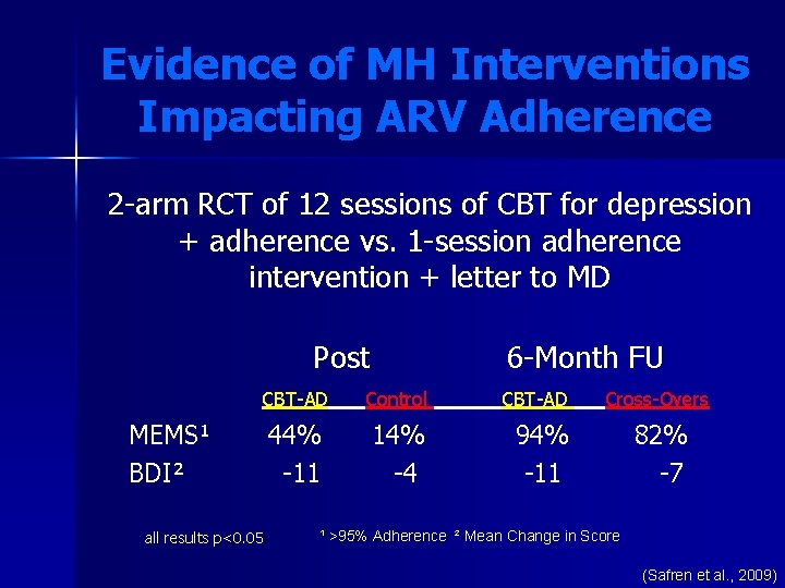 Evidence of MH Interventions Impacting ARV Adherence 2 -arm RCT of 12 sessions of Evidence of MH Interventions Impacting ARV Adherence 2 -arm RCT of 12 sessions of