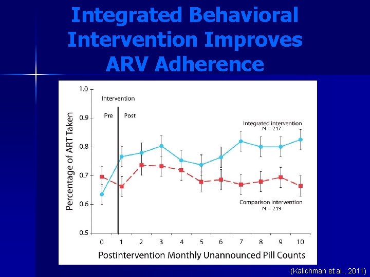 Integrated Behavioral Intervention Improves ARV Adherence N = 217 N = 219 (Kalichman et Integrated Behavioral Intervention Improves ARV Adherence N = 217 N = 219 (Kalichman et