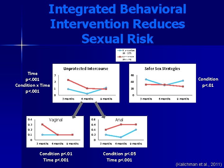 Integrated Behavioral Intervention Reduces Sexual Risk Time p<. 001 Condition x Time p<. 001 Integrated Behavioral Intervention Reduces Sexual Risk Time p<. 001 Condition x Time p<. 001