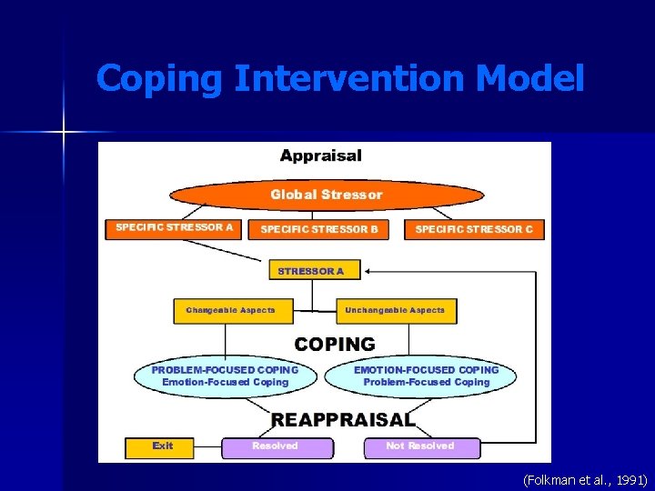 Coping Intervention Model (Folkman et al. , 1991) Coping Intervention Model (Folkman et al. , 1991)