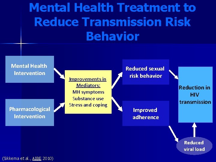 Mental Health Treatment to Reduce Transmission Risk Behavior Mental Health Intervention Pharmacological Intervention Improvements Mental Health Treatment to Reduce Transmission Risk Behavior Mental Health Intervention Pharmacological Intervention Improvements
