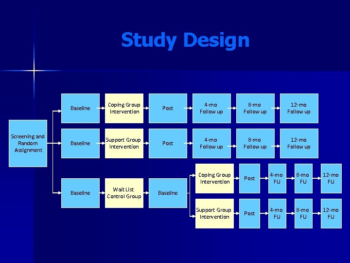 Study Design Screening and Random Assignment Baseline Coping Group Intervention Post 4 -mo Follow Study Design Screening and Random Assignment Baseline Coping Group Intervention Post 4 -mo Follow