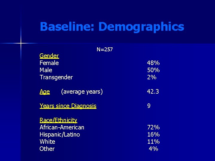 Baseline: Demographics Gender Female Male Transgender Age N=257 (average years) 48% 50% 2% 42. Baseline: Demographics Gender Female Male Transgender Age N=257 (average years) 48% 50% 2% 42.