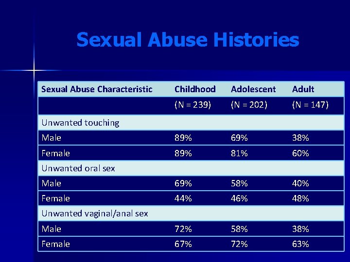 Sexual Abuse Histories Sexual Abuse Characteristic Childhood Adolescent Adult (N = 239) (N = Sexual Abuse Histories Sexual Abuse Characteristic Childhood Adolescent Adult (N = 239) (N =