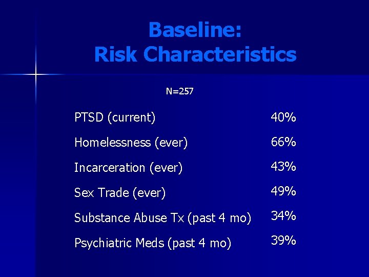 Baseline: Risk Characteristics N=257 PTSD (current) 40% Homelessness (ever) 66% Incarceration (ever) 43% Sex Baseline: Risk Characteristics N=257 PTSD (current) 40% Homelessness (ever) 66% Incarceration (ever) 43% Sex