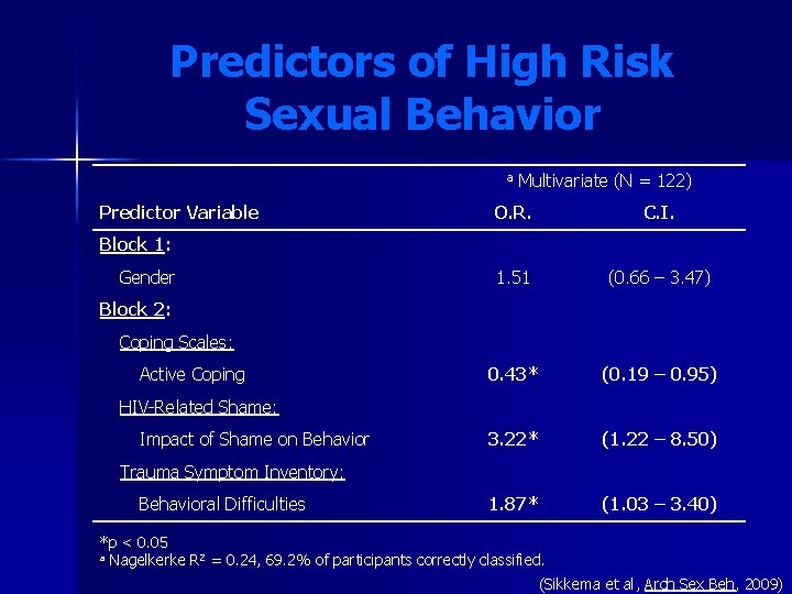Predictors of High Risk Sexual Behavior a Predictor Variable Multivariate (N = 122) O. Predictors of High Risk Sexual Behavior a Predictor Variable Multivariate (N = 122) O.
