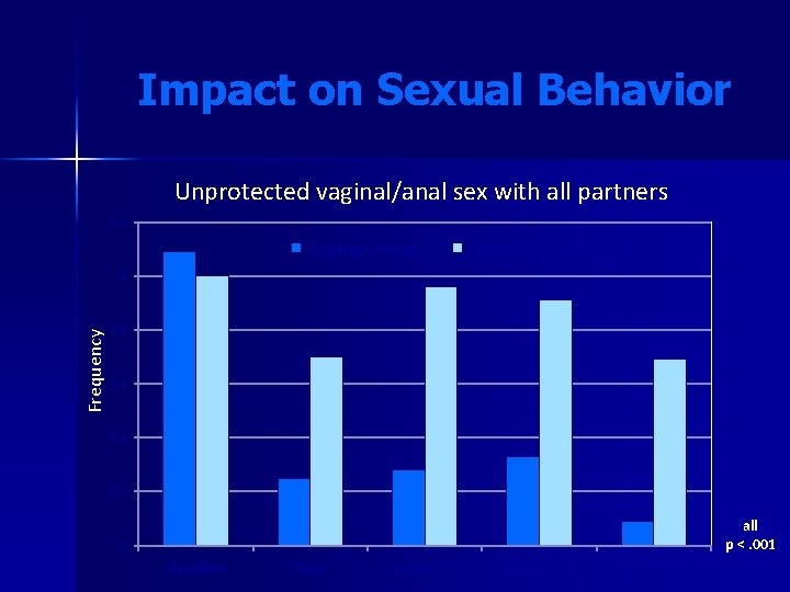 Impact on Sexual Behavior Unprotected vaginal/anal sex with all partners 1. 2 Coping Group Impact on Sexual Behavior Unprotected vaginal/anal sex with all partners 1. 2 Coping Group