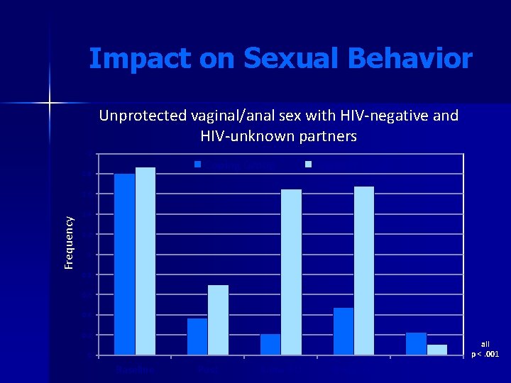 Impact on Sexual Behavior Unprotected vaginal/anal sex with HIV-negative and HIV-unknown partners 2 Coping Impact on Sexual Behavior Unprotected vaginal/anal sex with HIV-negative and HIV-unknown partners 2 Coping
